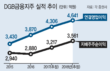 DGB금융그룹 제2본점 전경