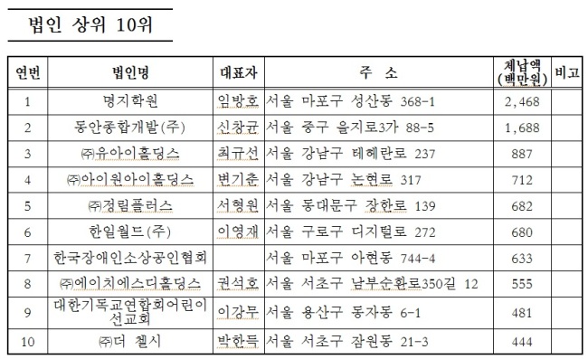 서울 고액ㆍ상습 지방세 체납 법인 상위 10위 명단.(신규 기준) [제공=서울시]
