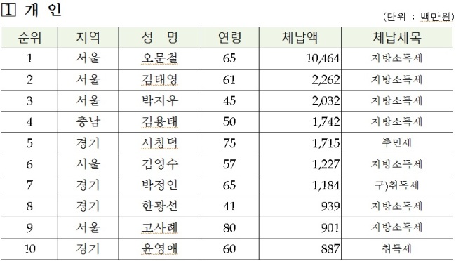 전국 고액ㆍ상습 지방세 체납 개인 상위 10위 명단.(신규 기준) [사진제공=행정안전부]