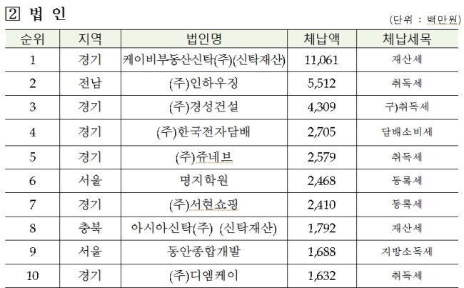 전국 고액ㆍ상습 지방세 체납 법인 상위 10위 명단.(신규 기준) [사진제공=행정안전부]
