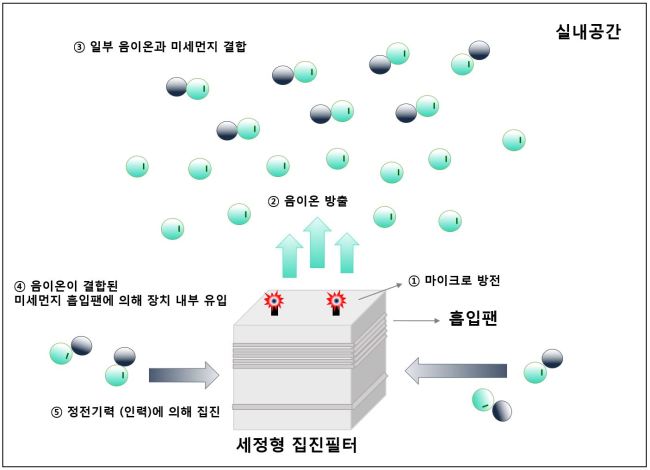 마이크로 코로나 로우에너지 공기청정기의 원리.[제공=한국기계연구원]