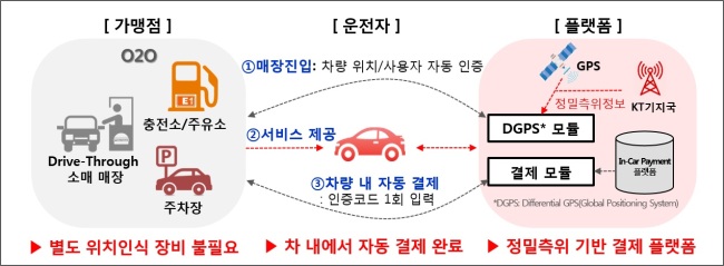 커넥티드카 커머스 개념도 [사진제공=KT]