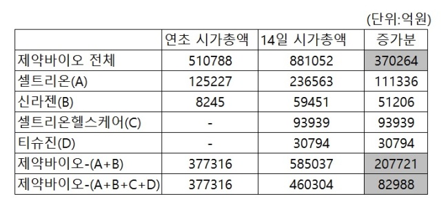 코스닥 제약바이오업종의 특정종목 쏠림현상