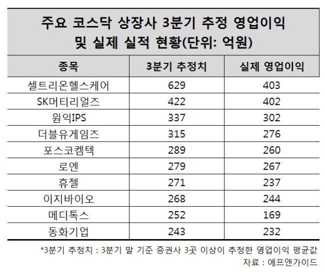 주요 코스닥 상장사 3분기 추정 영업이익 및 실제 실적 현황 [자료=에프앤가이드 제공]
