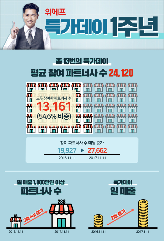 위메프가 지난 1년동안 진행해온 특가데이가 협력사와 동반 성장하는 이벤트로 자리매김하고 있다. 관련 이미지.