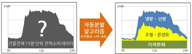 전기 사용량을 용도별로 자동분할해주는 건물에너지 소비패턴 진단 플랫폼.[제공=과기정통부]