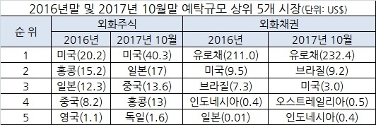 [자료=한국예탁결제원]