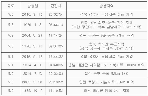 [사진=15일 경북 포항시에서 발생한 지진을 제외한 역대 규모 5.0 이상 지진. 기상청 제공]