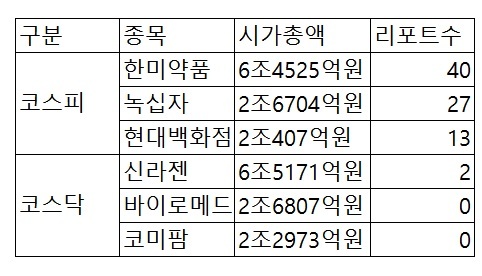 코스피ㆍ코스닥 종목 시가총액과 최근 3개월 리포트 발간횟수 비교