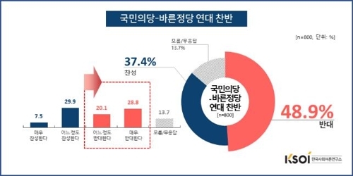 국민의당-바른정당 연대 찬반(광주).[한국사회여론연구소 제공=연합뉴스]