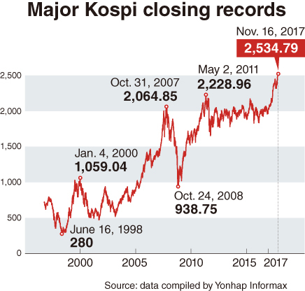Monitor] Ups and downs Kospi since 1998 - The Korea Herald