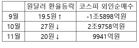 환율등락과 외국인 순매수 추이