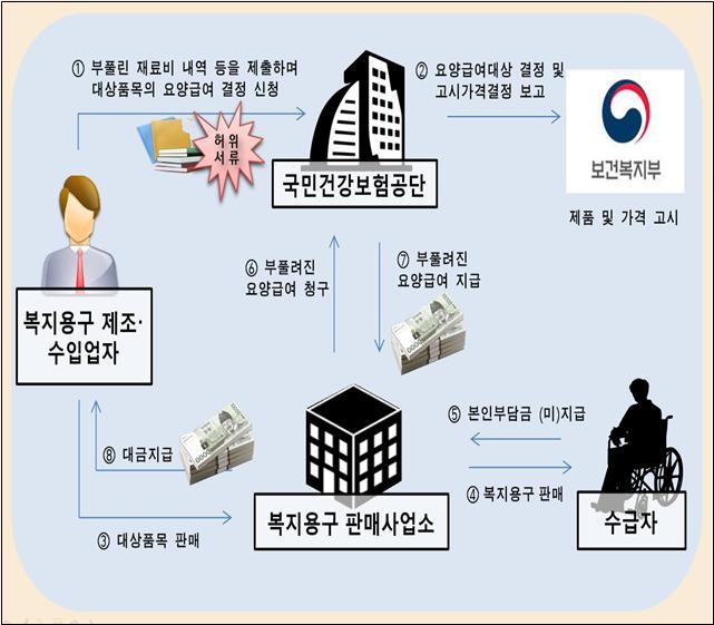복지용구 장기요양급여 편취사건 수사 도식도 [사진=서울서부지검 제공]