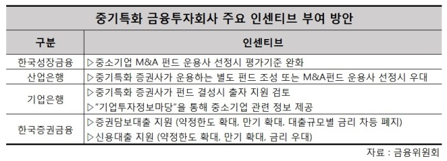지난해 4월 중기특화 금융투자회사 선정 당시 논의됐던 주요 인센티브 부여 방안 [자료=금융위원회]