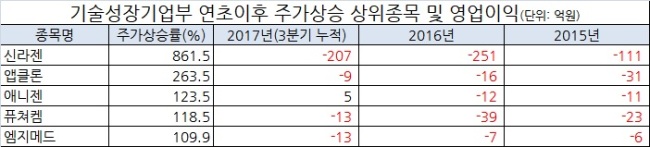 [자료=금융감독원 전자공시시스템, 코스콤]