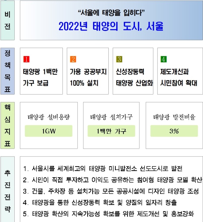 ‘2022 태양의 도시, 서울’ 비전체계도 [사진제공=서울시]