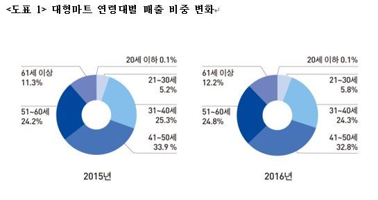 대형마트 연령대별 매출 비중 변화. [제공=체인스토어 협회]