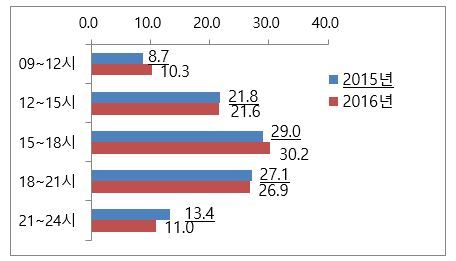 대형마트 시간대별 매출 비중 변화. [제공=체인스토어 협회]