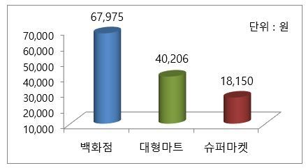 업태별 고객 객단가 분포도. 대형마트의 경우 고객 객단가가 4만206원에 달하는 것으로 확인됐다. [제공=체인스토어협회]