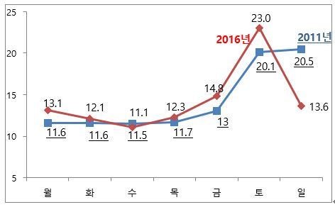 대형마트 의무휴업 도입에 따른 요일별 매출비중 증감 추이. [제공=체인스토어협회]