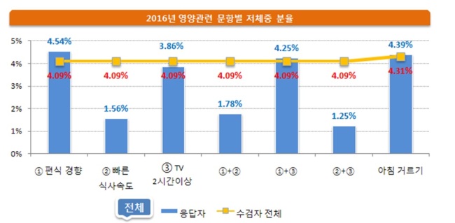 2016년 7차 영유아 건강검진 결과 문항별 저체중 분율. [제공=국민건강보험공단]