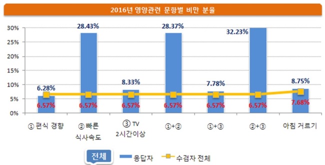 2016년 7차 영유아 건강검진 결과 문항별 비만 분율. [제공=국민건강보험공단]