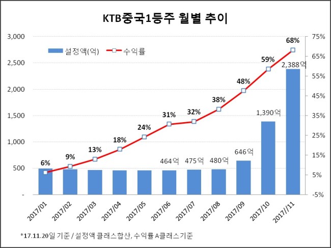 [자료=KTB자산운용]