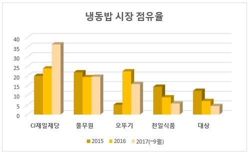 [단위:%, 자료=링크아즈텍]