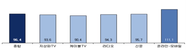 매체별 12월 광고경기 전망 [사진제공=한국방송광고진흥공사(코바코)]