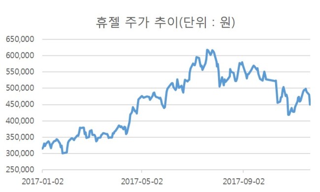 [표=휴젤 주가 추이]