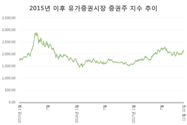 2015년 이후 유가증권시장 증권주 지수 추이 [자료=한국거래소]