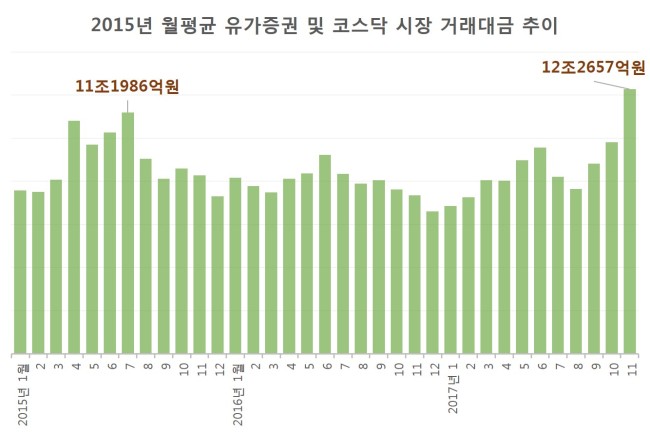 2015년 이후 월평균 유가증권 및 코스닥 시장 거래대금 추이 [자료=한국거래소]