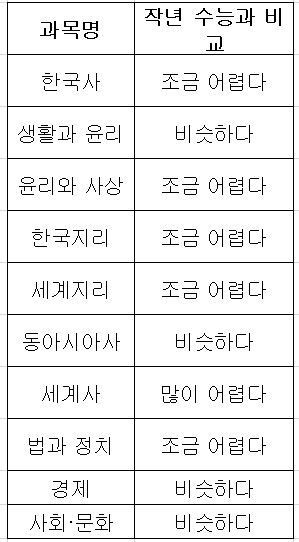 종로학원에서 공개한 전년 수능 대비 사회탐구 과목별 난이도