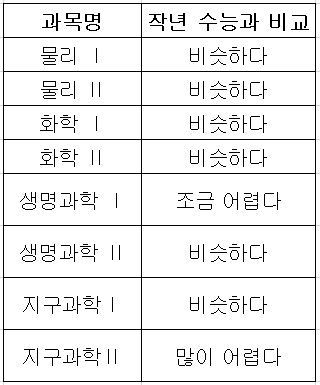 종로학원이 공개한 전년 수능 대비 과학탐구 과목별 난이도