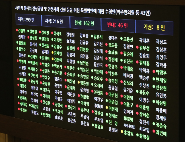 24일 오전 국회 본회의에서 더불어민주당 박주민 의원이 대표발의한 사회적 참사의 진상규명 및 안전사회 건설 등을 위한 특별법안에 대한 수정안이 24일 국회 본회의에서 재석 216, 찬성 162, 반대46 기권8로 통과됐다.[사진=연합뉴스]
24일 오전 국회 본회의에서 더불어민주당 박주민 의원이 대표발의한 사회적 참사의 진상규명 및 안전사회 건설 등을 위한 특별법안에 대한 수정안이 24일 국회 본회의에서 재석 216, 찬성 162, 반대46 기권8로 통과됐다.[사진=연합뉴스]
