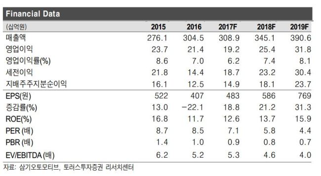 사진=토러스투자증권 제공