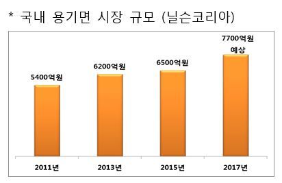 국내 용기면 시장 규모