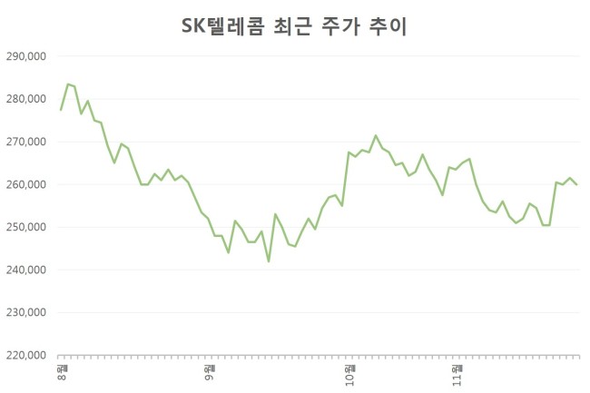 [사진=SK텔레콤 주가 추이]