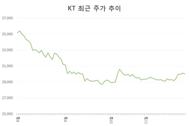[사진=KT 주가 추이]