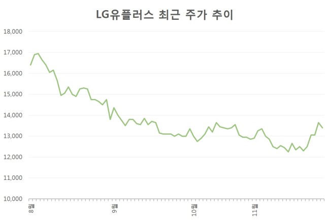 [사진=LG유플러스 주가 추이]