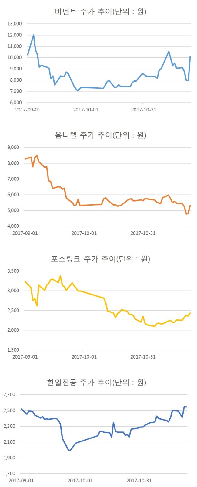 [사진=주가추이]