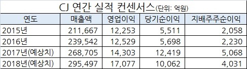 CJ 연간 실적추이. [자료=와이즈에프엔]