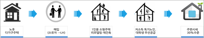공공 리모델링 임대주택 개요. [자료=국토부]