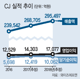 이채욱
CJ주식회사 대표