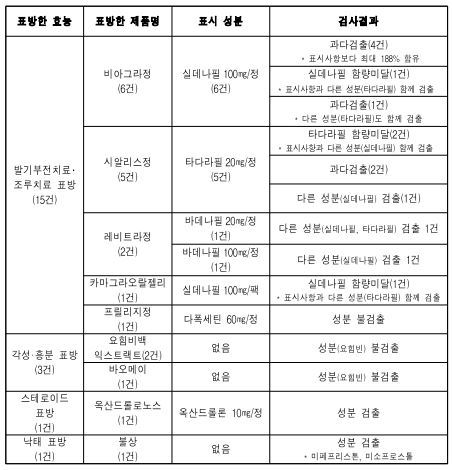 온라인 불법판매제품 시험･검사 결과 [자료제공=식약청]