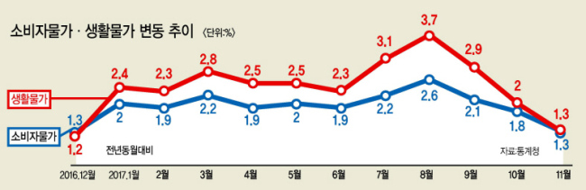 통계청, 11월 소비자물가 동향