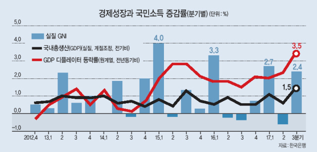 김영태 한국은행 국민계정부장이 1일 오전 서울 중구 한국은행에서 ‘2017년 3/4분기 국민소득(잠정)’을 기자들에게 설명하고있다.  [연합뉴스]