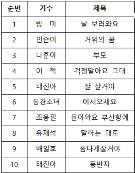 대북확성기 송출 한국가요 상위 10곡(2017년도 1월~10월) [출처=국군심리전단, 김학용 의원실 제공]