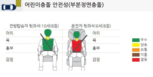 2017년형 G4렉스턴 어린이 부분 정면충돌 안전성 평가