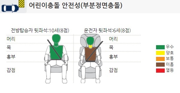 2017년형 크루즈 어린이 부분 정면충돌 안전성 평가